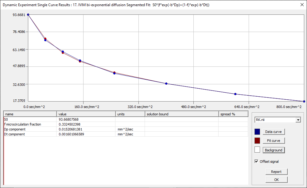 Model 17 IVIM segmented fit results