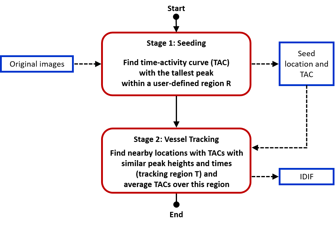 Two stages of the IDIF algorithm